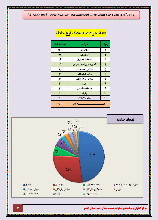 بولتن آماری // گزارش عملیات امداد و نجات جمعیت هلال احمر استان ایلام از ۱ فروردین تا ۳۰ بهمن ماه 