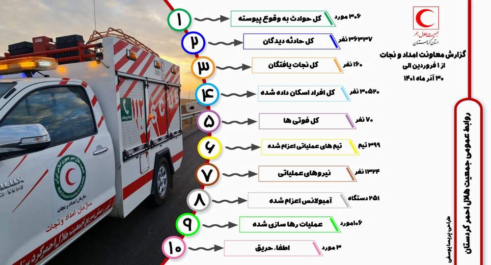 ✓ اینفو گرافی/ گزارش عملکرد معاونت امداد و نجات جمعیت هلال احمر کردستان